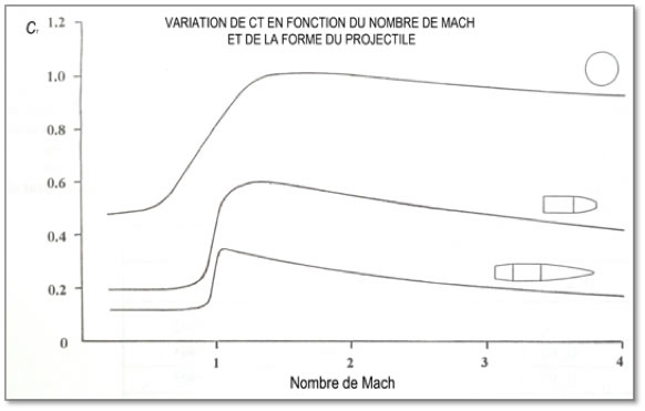 Variation du coefficient de traînée avec la forme