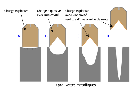 Effets charges creuses