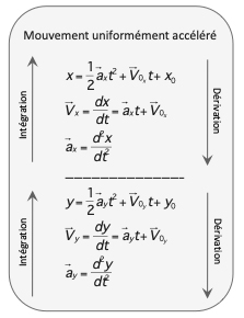 Équation du mouvement uniformément accéléré