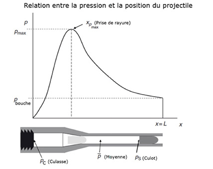 Relation pression position projectile
