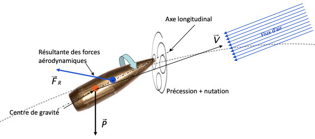Stabilisation gyroscopique
