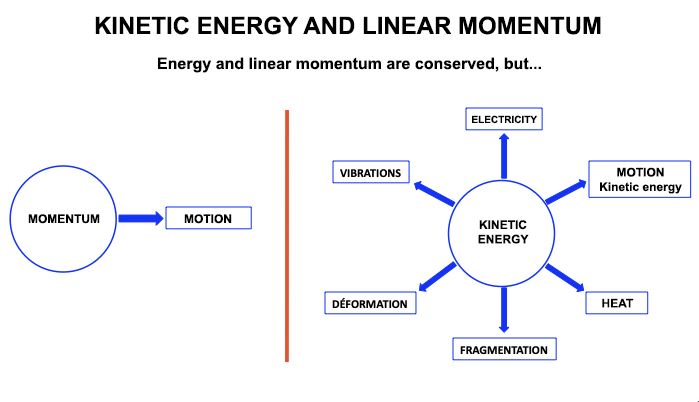 Énergie cinétique versus quantité de mouvement