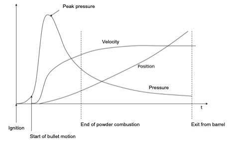 Correlation between pressure, velocity and position